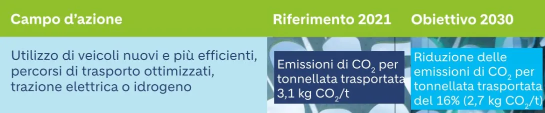 tabelle_handlungsfeld-nachhaltige-logistik_it.jpg