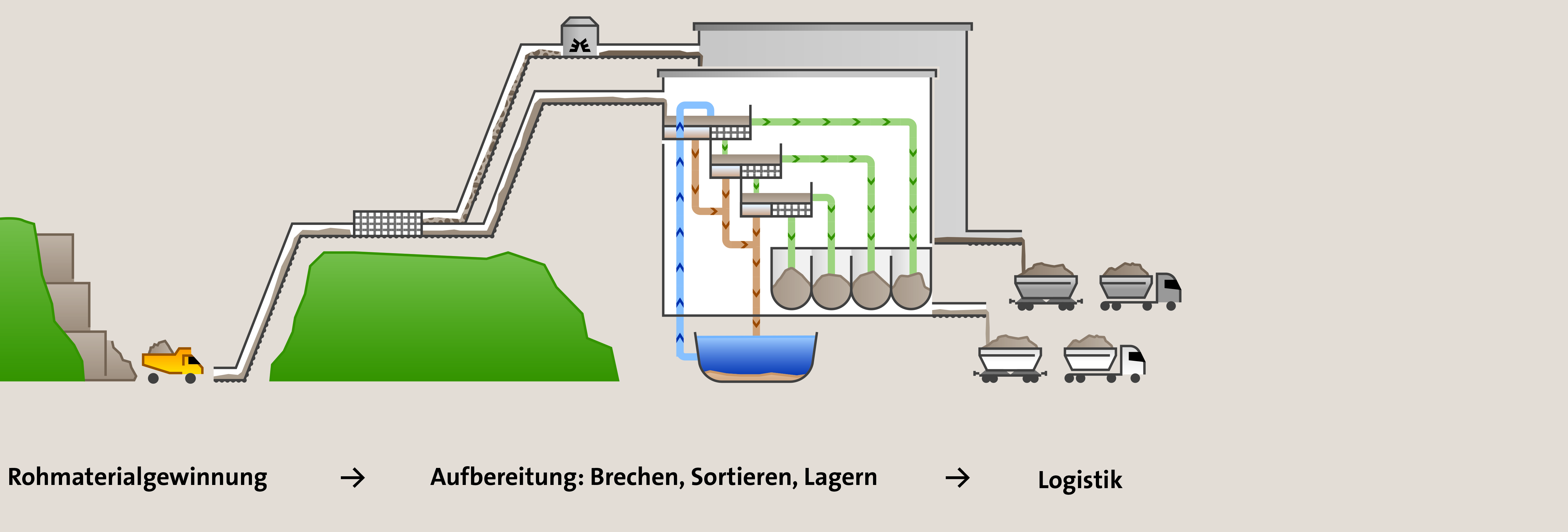 Prozessgrafik Gesteinskörnungen Prozessgrafik Gesteinskörnungen