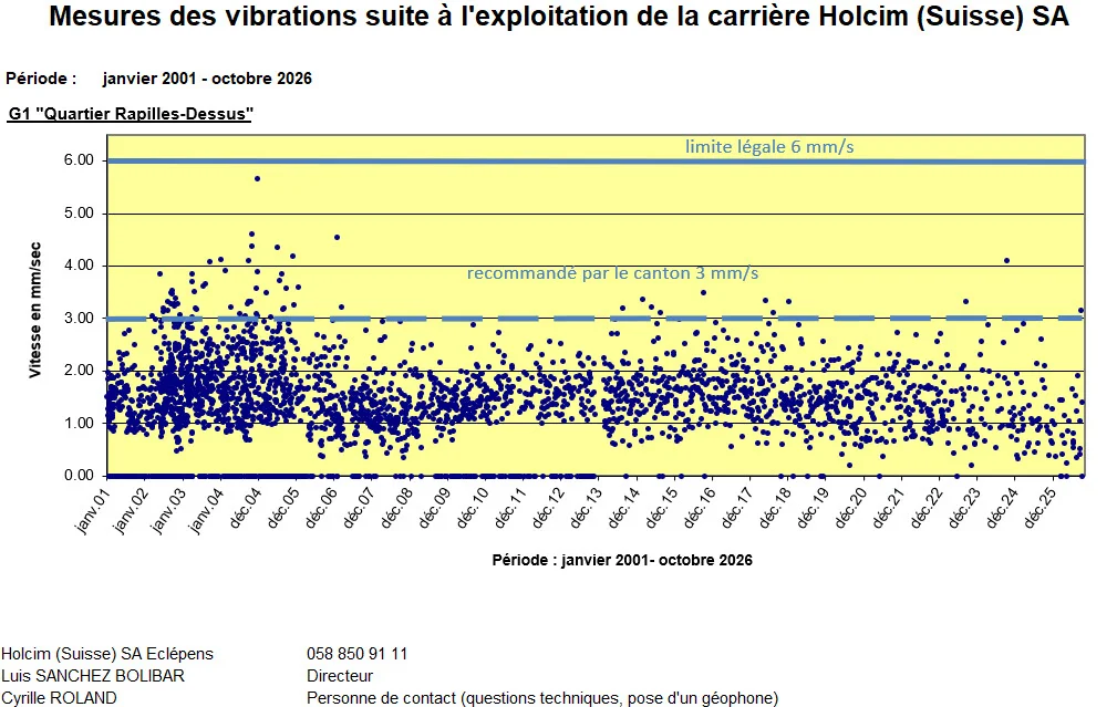 5645_20260928_Vibrations_graphique_G1