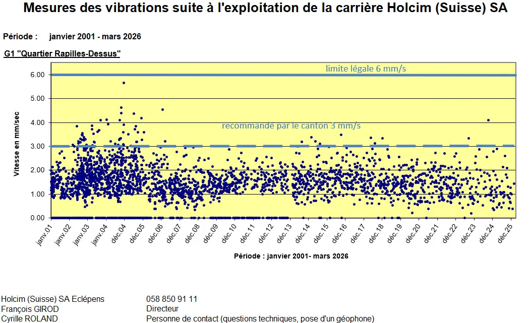 5645_20260209_Vibrations_graphique_G1