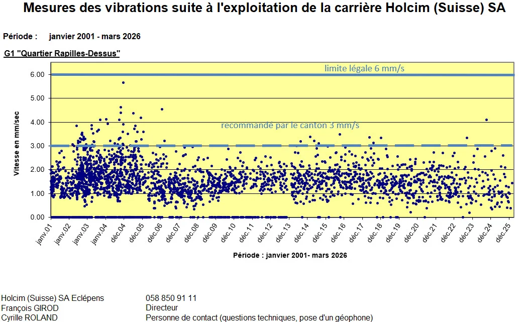 5645_20260316_Vibrations_graphique_G1