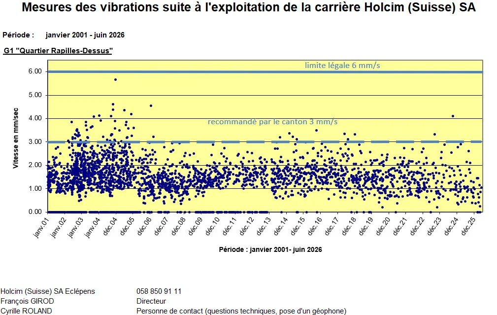 5645_20260526_Vibrations_graphique_G1