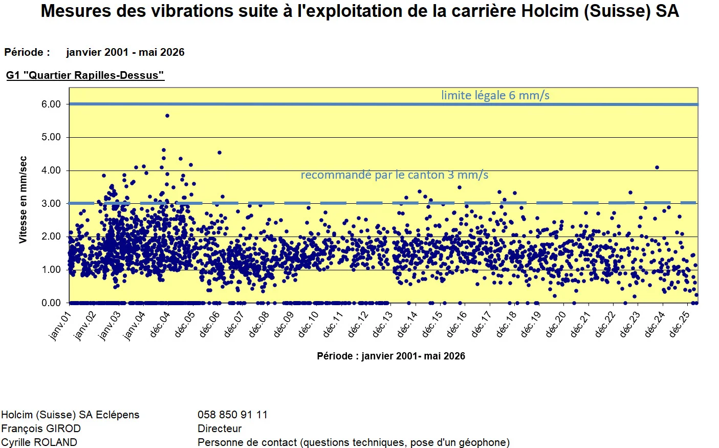 5645_20260511_Vibrations_graphique_G1