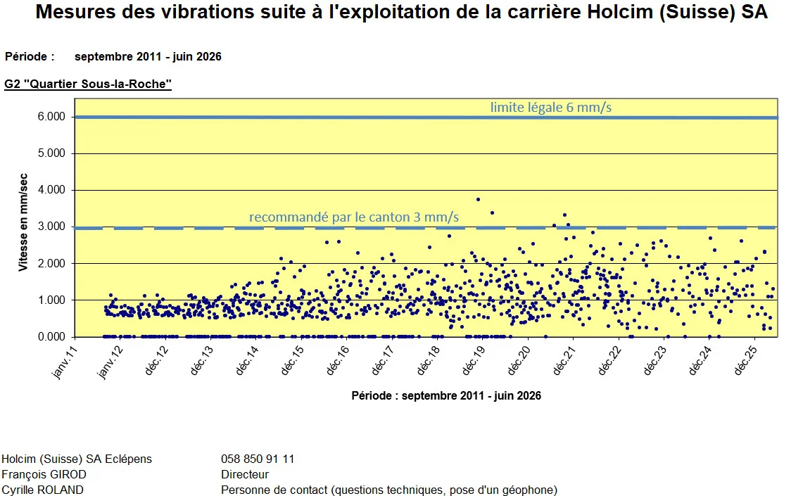 5645_20260616_Vibrations_graphique_G2