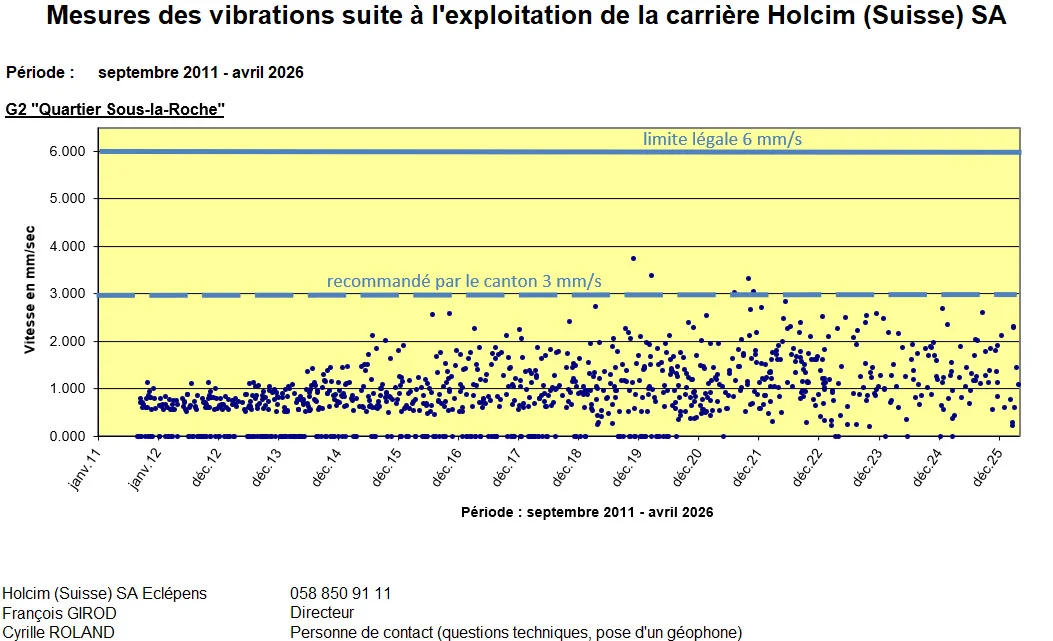 5645_20260420_Vibrations_graphique_G2
