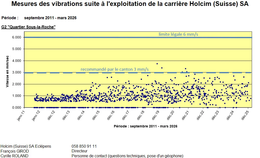 5645_20260316_Vibrations_graphique_G2