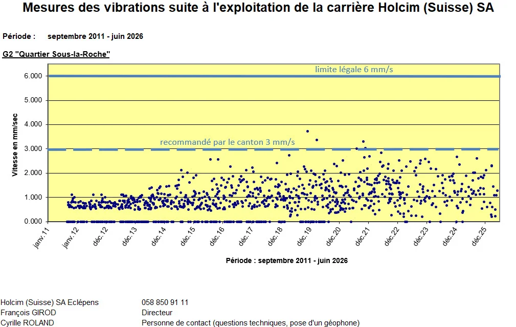 5645_20260526_Vibrations_graphique_G2