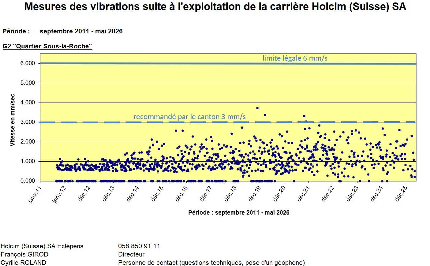 5645_20260511_Vibrations_graphique_G2