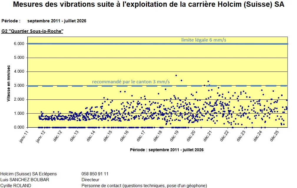 5645_20260727_Vibrations_graphique_G2