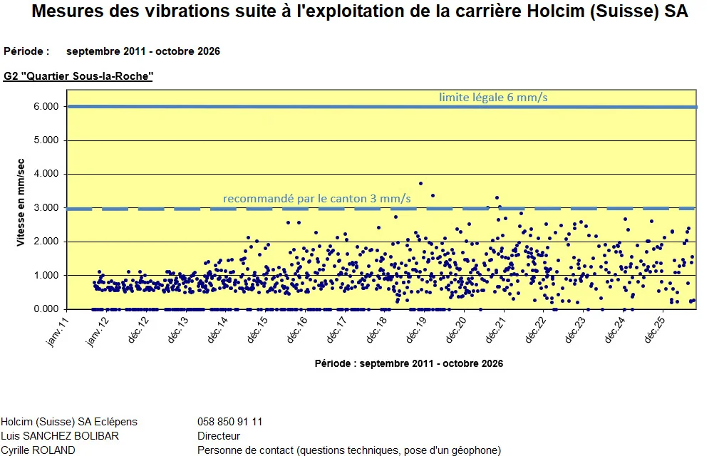 5645_20260928_Vibrations_graphique_G2