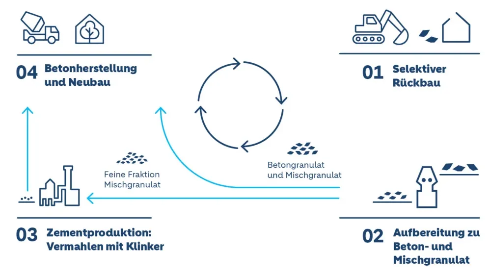 baustoffkreislauf_de